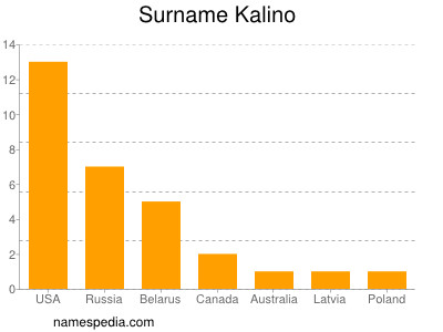 Surname Kalino