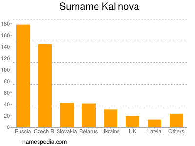 Surname Kalinova