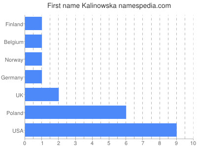 Given name Kalinowska