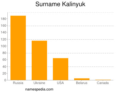 Surname Kalinyuk