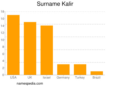 Surname Kalir