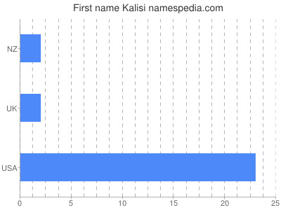 Given name Kalisi