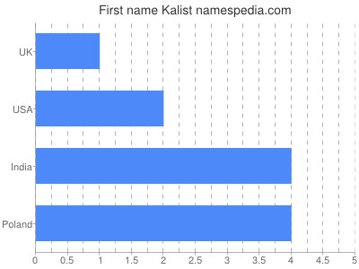 Given name Kalist