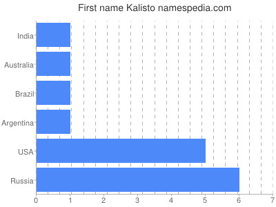 Given name Kalisto