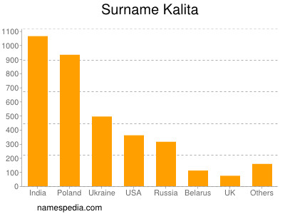Surname Kalita
