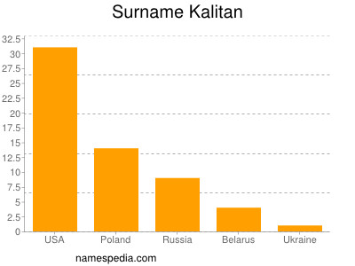 Surname Kalitan