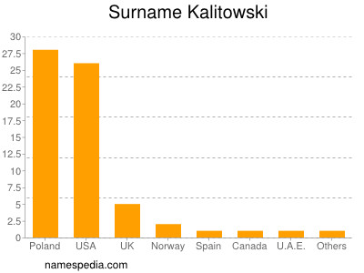 Surname Kalitowski