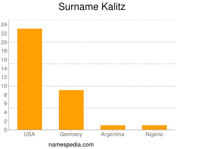 Surname Kalitz