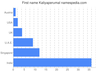 Given name Kaliyaperumal