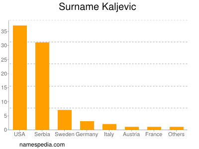 Surname Kaljevic