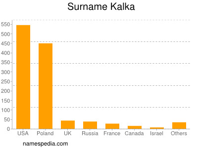 Surname Kalka