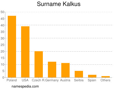 Surname Kalkus