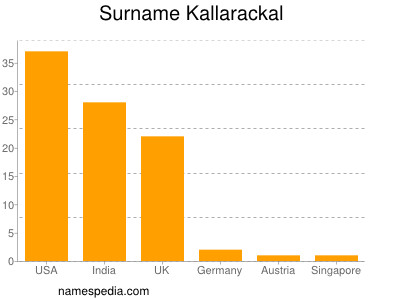 Surname Kallarackal
