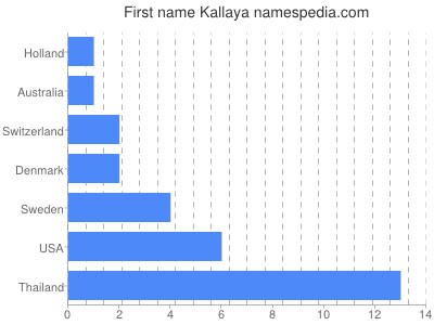 Given name Kallaya