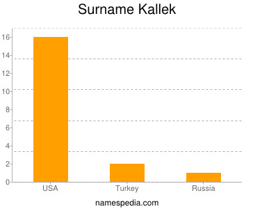 Familiennamen Kallek