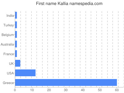 Given name Kallia