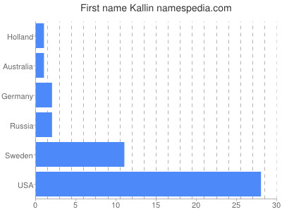 Given name Kallin