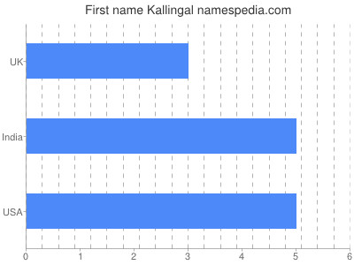Given name Kallingal