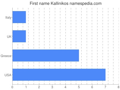 Given name Kallinikos