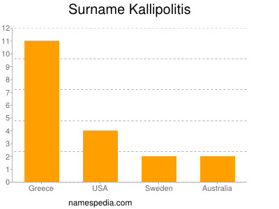 Familiennamen Kallipolitis