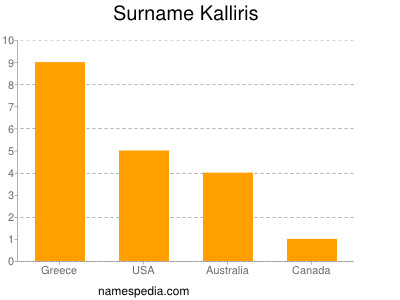 Familiennamen Kalliris