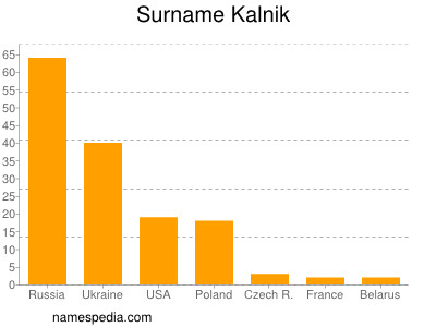 Surname Kalnik