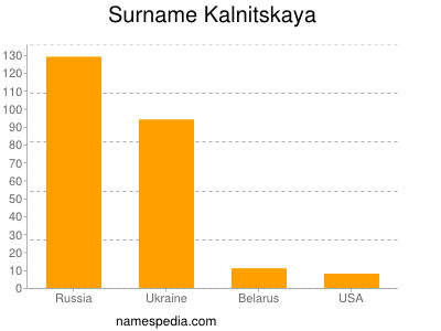 Surname Kalnitskaya