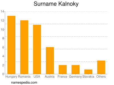 Surname Kalnoky