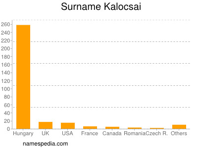 Surname Kalocsai