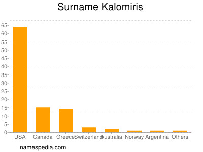 Surname Kalomiris
