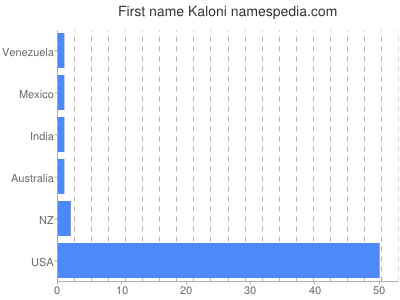 Vornamen Kaloni
