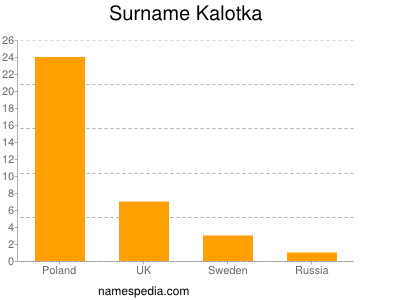 Surname Kalotka