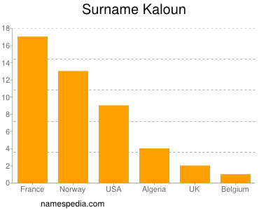 Surname Kaloun