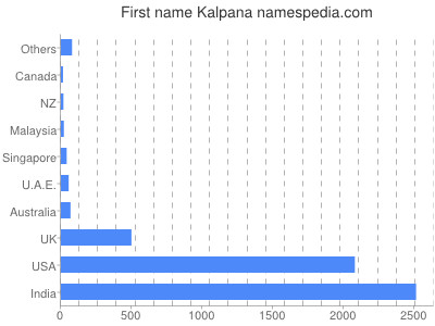 Given name Kalpana