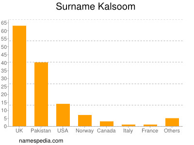 Surname Kalsoom