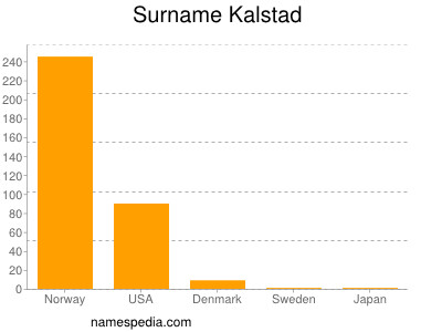Surname Kalstad