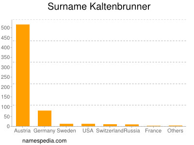 Familiennamen Kaltenbrunner