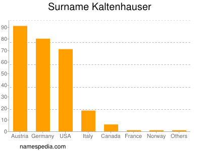 Surname Kaltenhauser