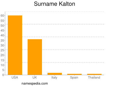 Surname Kalton
