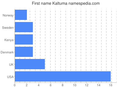 Given name Kaltuma