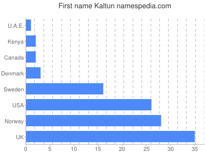 Given name Kaltun