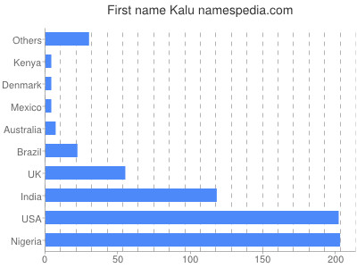 Given name Kalu
