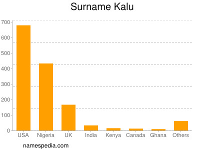 Surname Kalu