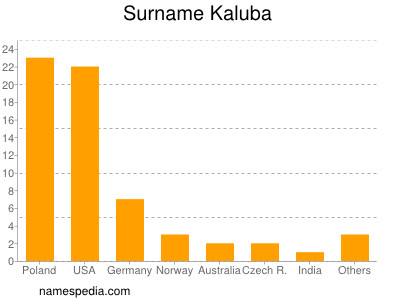 Surname Kaluba