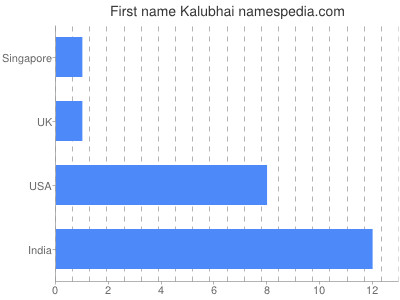 prenom Kalubhai