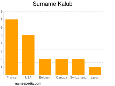 Surname Kalubi