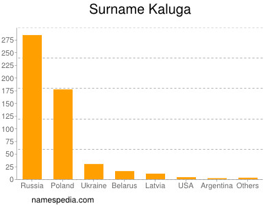 Surname Kaluga