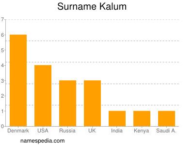 Surname Kalum