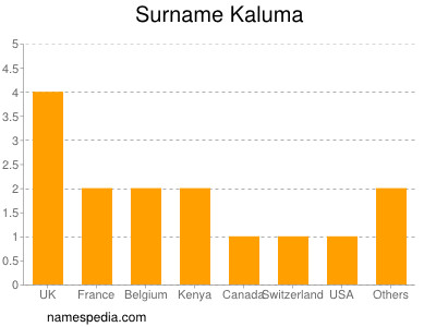 Surname Kaluma