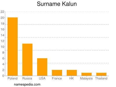 Surname Kalun